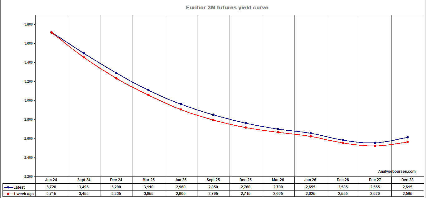 Euribor curve